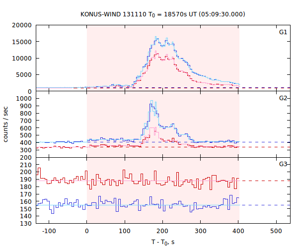 light curves