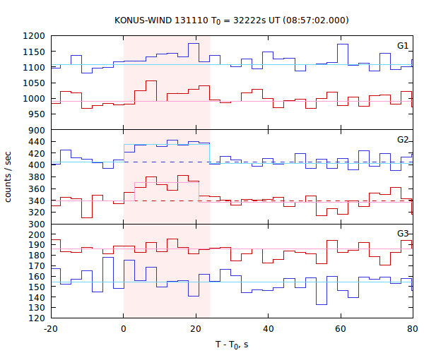 light curves