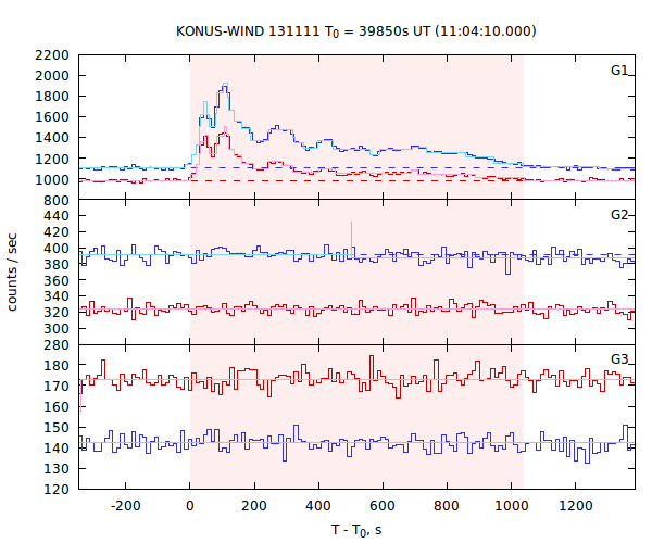 light curves