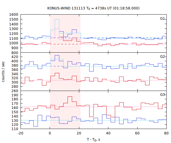 light curves