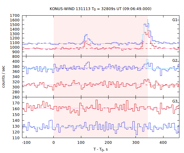 light curves