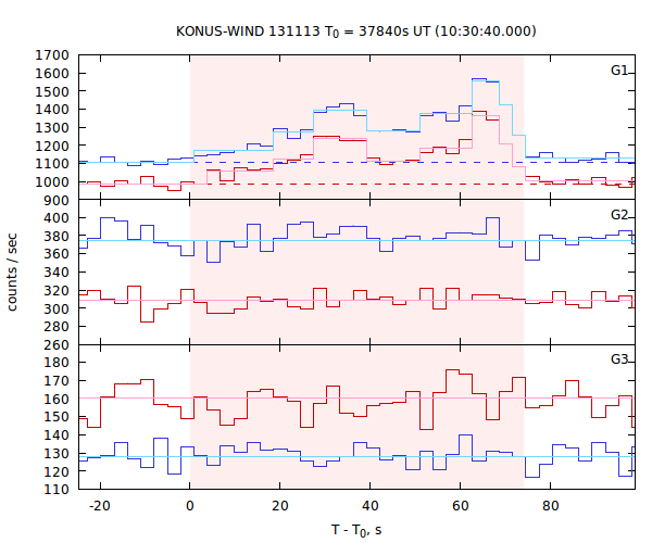 light curves