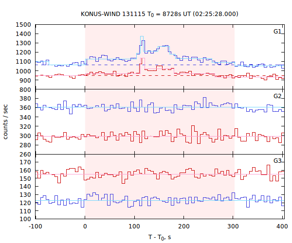 light curves