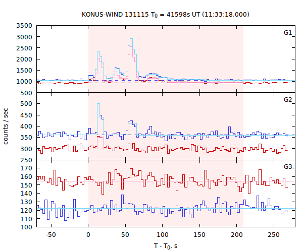 light curves