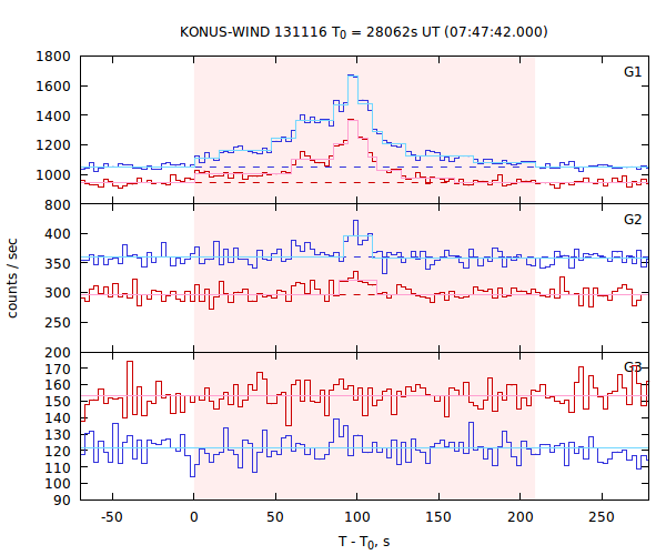 light curves