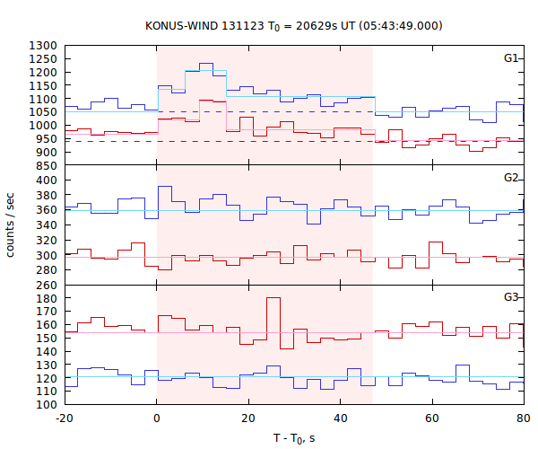 light curves