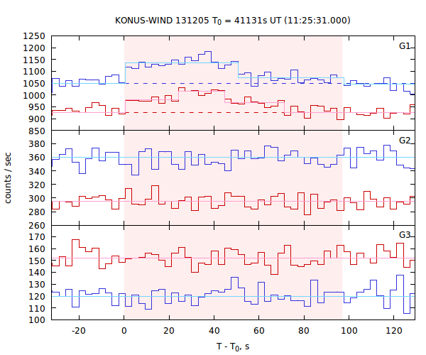 light curves