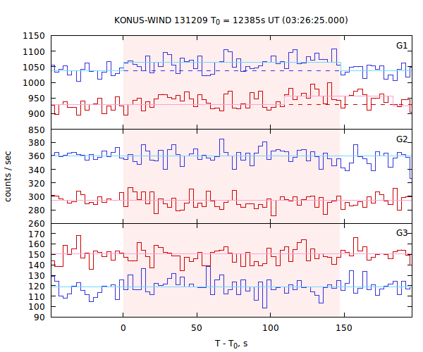 light curves