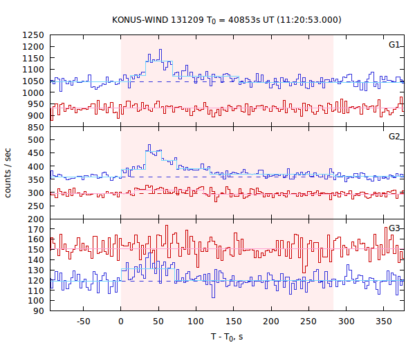 light curves