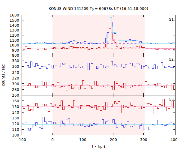 light curves