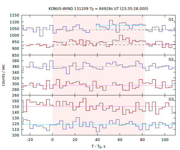 light curves