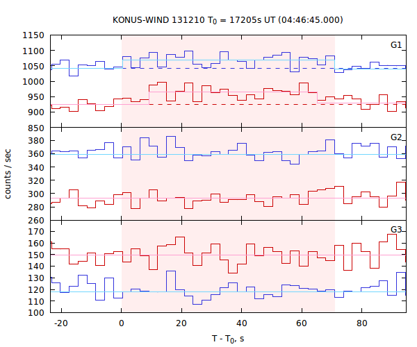 light curves