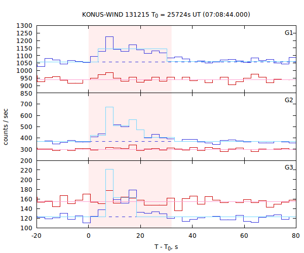 light curves
