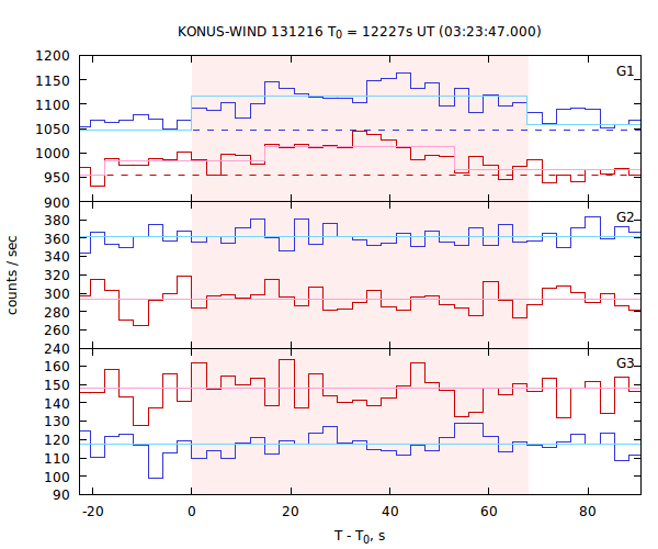 light curves