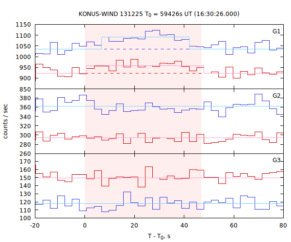 light curves