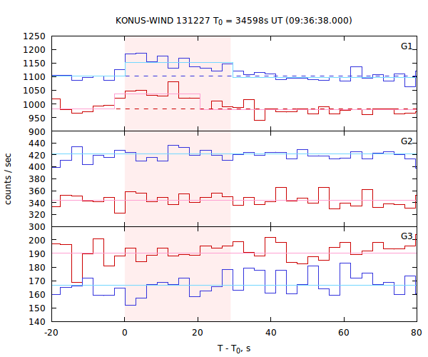 light curves