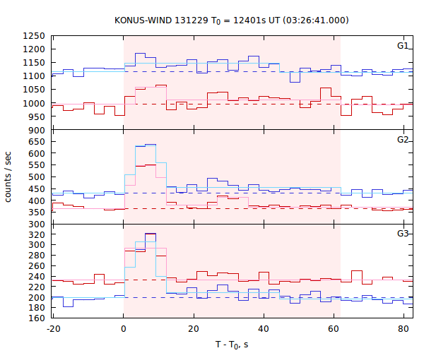 light curves