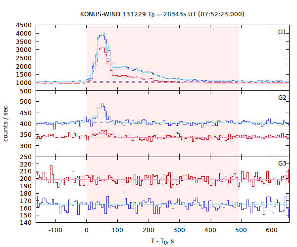 light curves