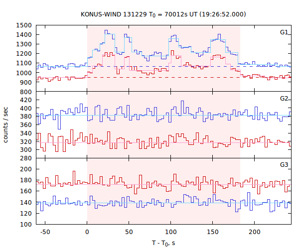 light curves