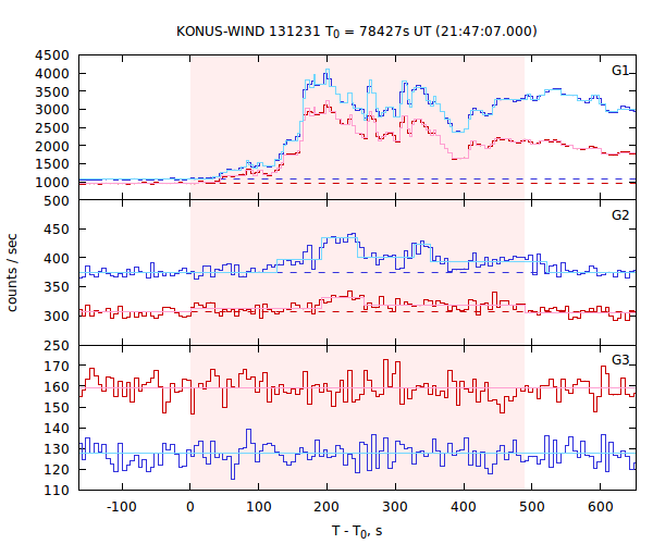 light curves