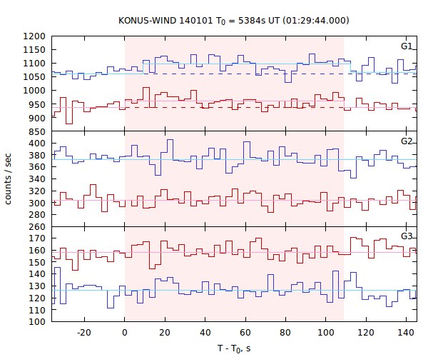 light curves