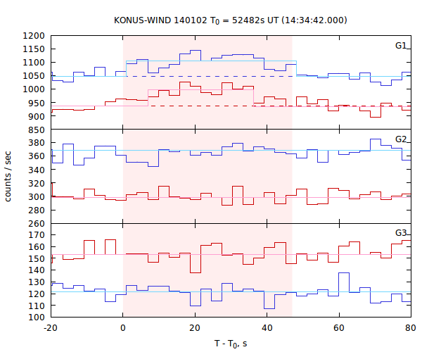 light curves