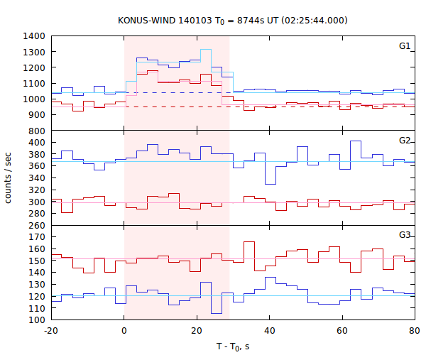 light curves