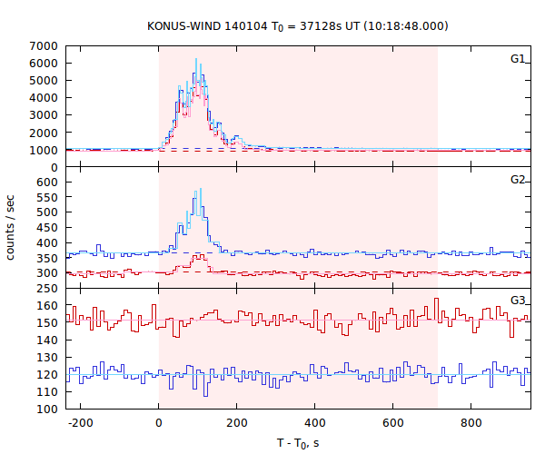 light curves