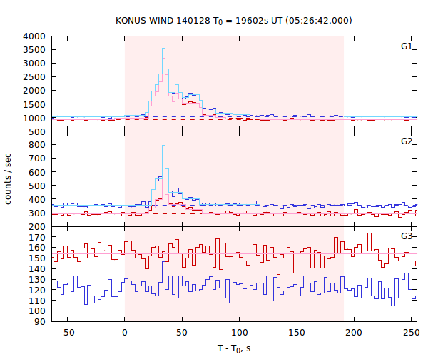 light curves