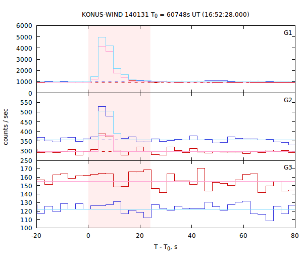 light curves