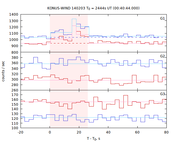 light curves