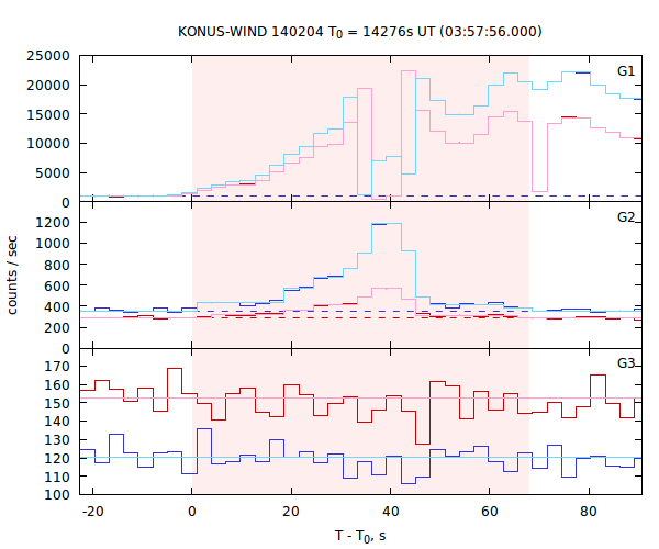 light curves