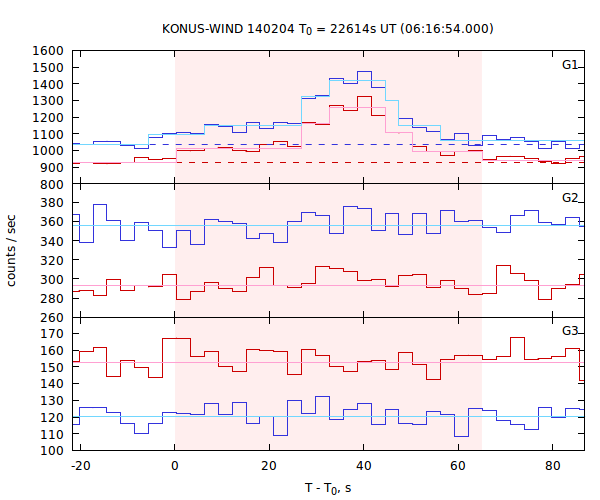 light curves