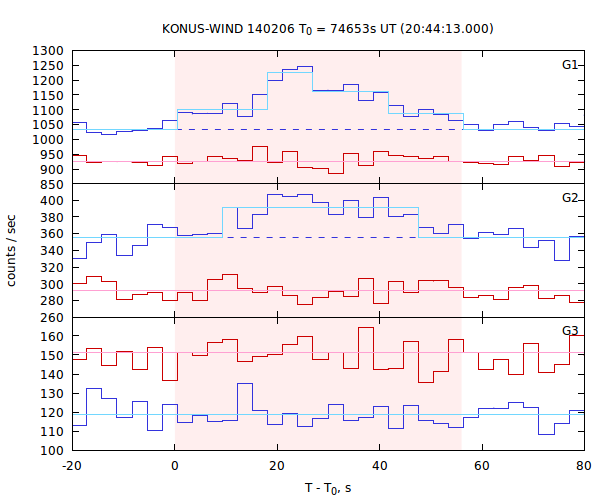 light curves