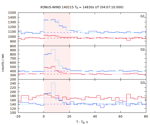 light curves