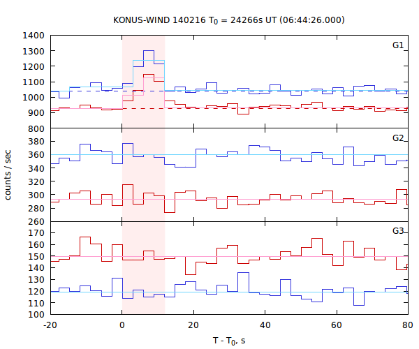 light curves