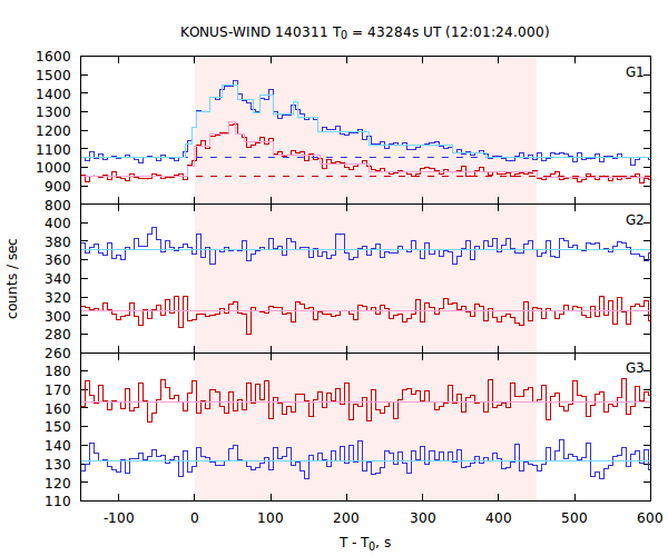 light curves
