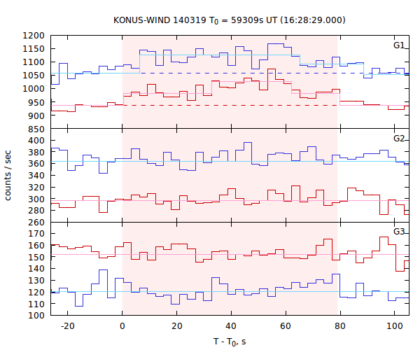 light curves