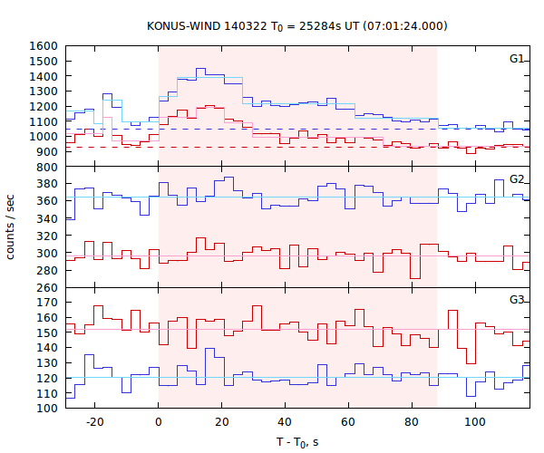 light curves