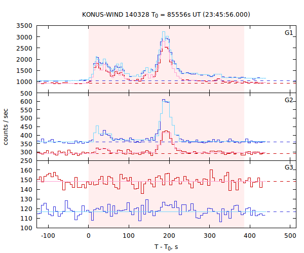 light curves