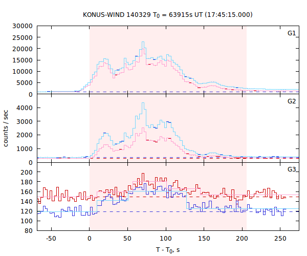 light curves