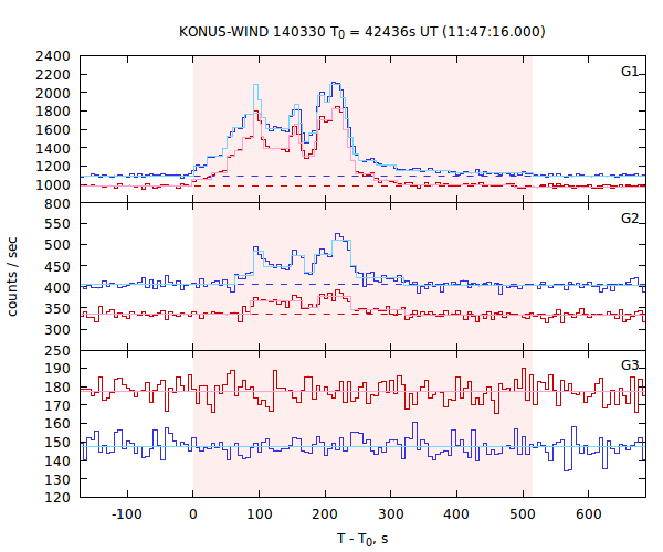 light curves