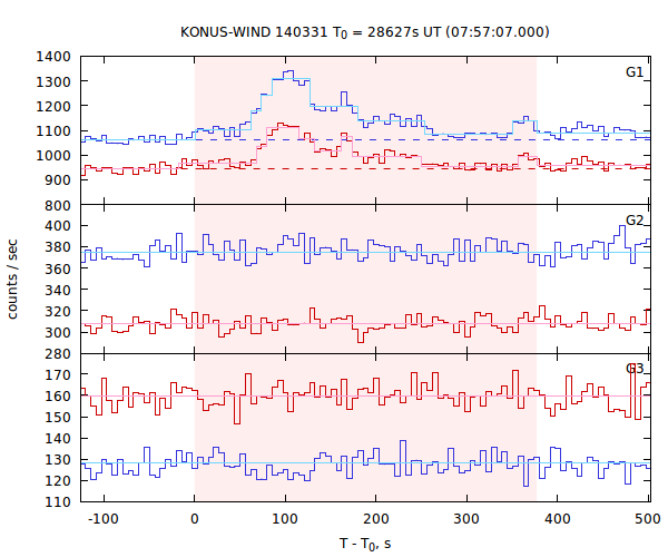 light curves