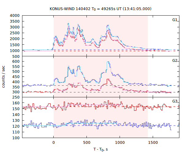 light curves