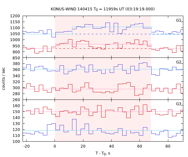 light curves