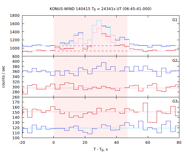 light curves