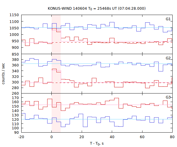 light curves