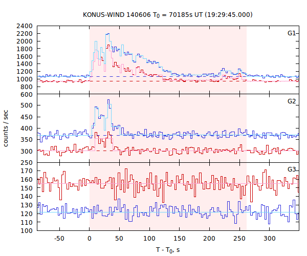 light curves