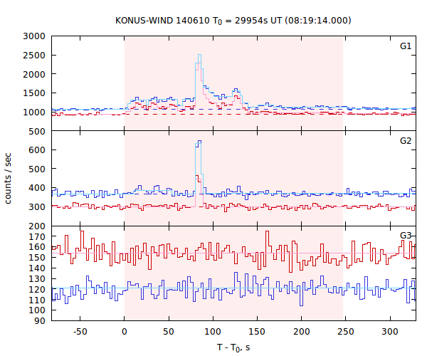 light curves