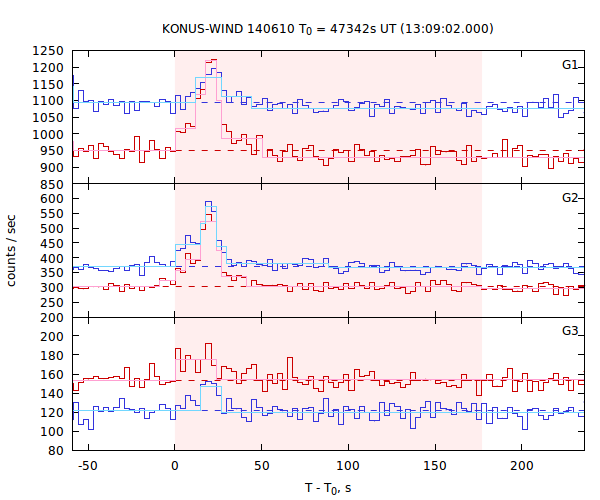 light curves